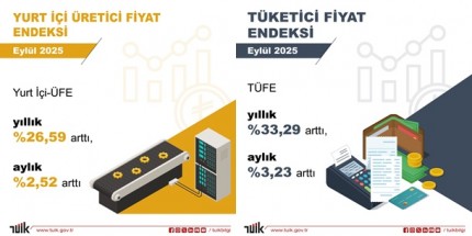 Eylül 2025 Yıllık Enflasyon Yüzde 33,29